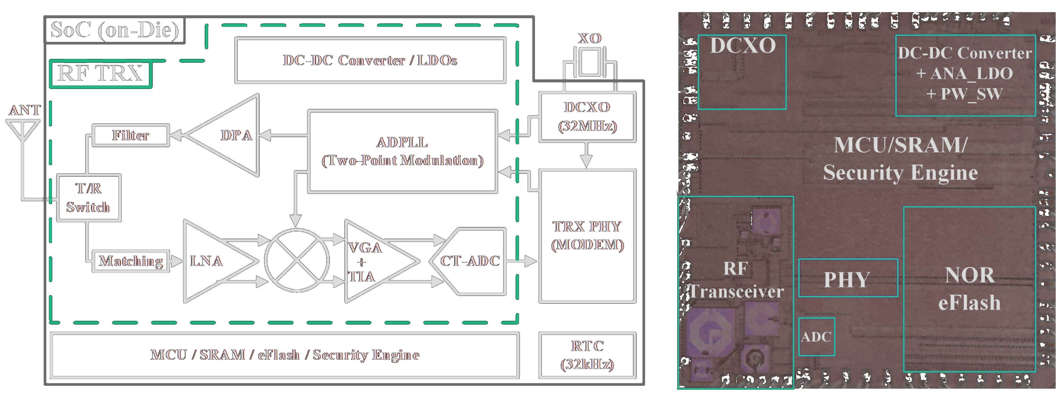 RF IC Architecture
